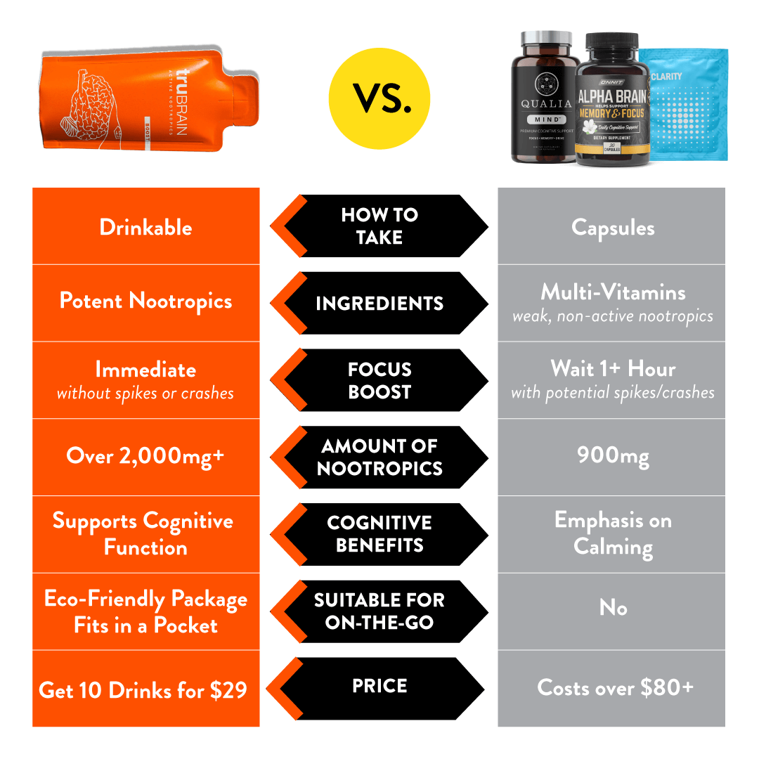 Comparison chart between TruBrain nootropic drinks and traditional nootropic capsules brands. TruBrain is a drinkable nootropic and noted for having potent nootropics that offer an immediate focus boost without spikes or crashes. It lists benefits such as having over 2,000mg+ of nootropics that support cognitive function and are packaged in an eco-friendly package that is made to be taken on-the-go. These drinks can be had for only $29 instead of buying traditional nootropic capsules that cost over $80+.